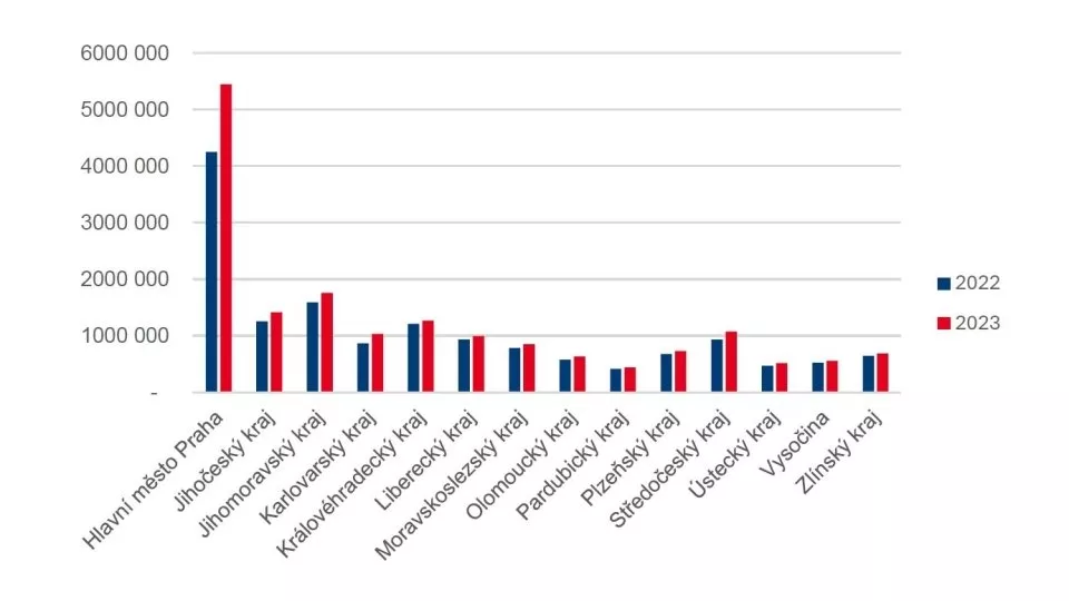 Návštěvnost krajů 2023